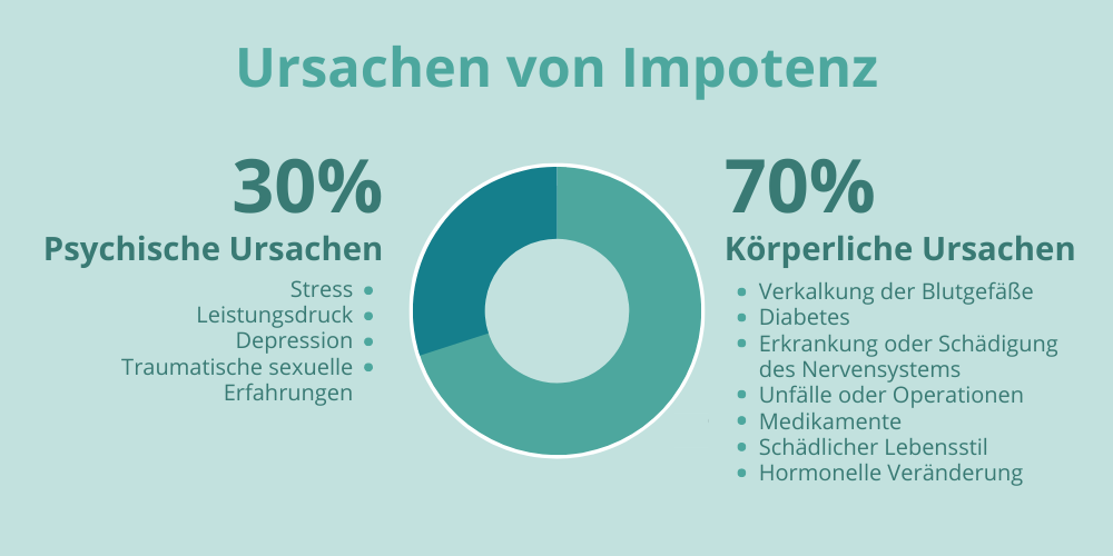 Psychische Ursachen bei Impotenz.