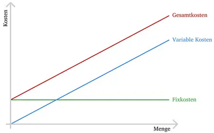 Kosten abhängig von Dosierung und Größe