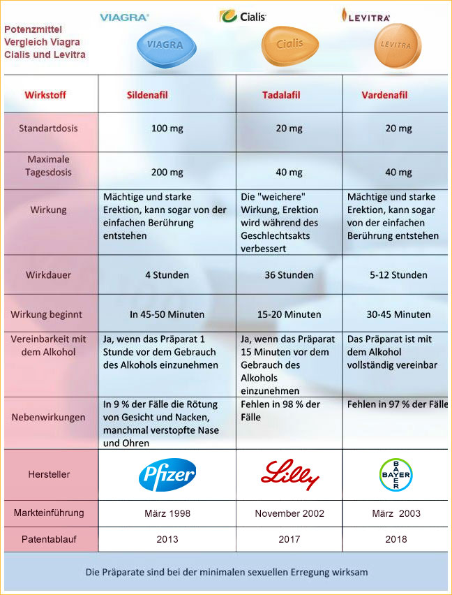 "Vergleich von Potenzmitteln"