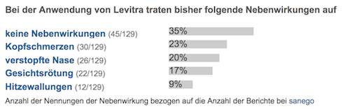 Nebenwirkungen von Levitra.