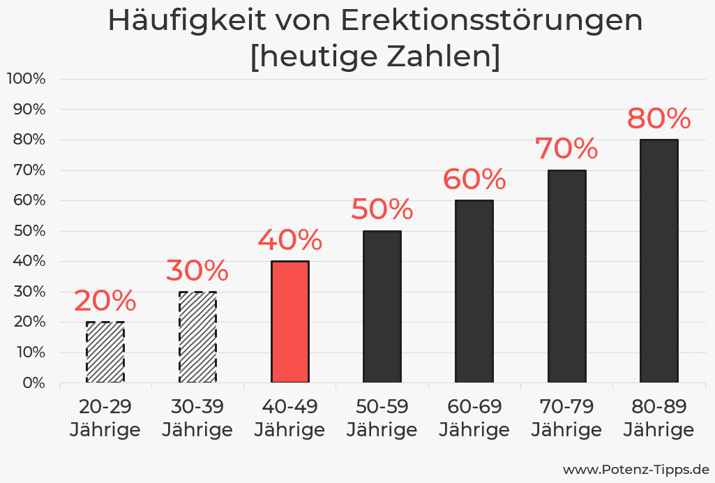 Erektionsstörungen: Test, Häufigkeit, Doppelstrategie